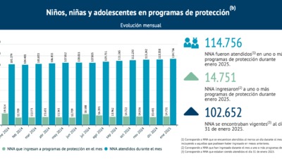 Niños, niñas y adolescentes en programas de protección por mes