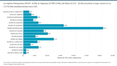 Niños, niñas y adolescentes atendidos por región